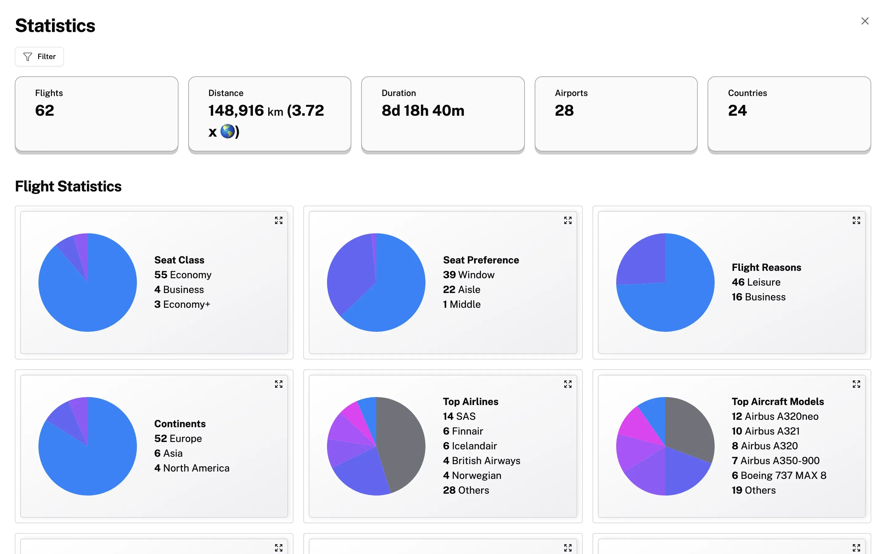 The statistics page with totals, charts and a breakdown by seat and class